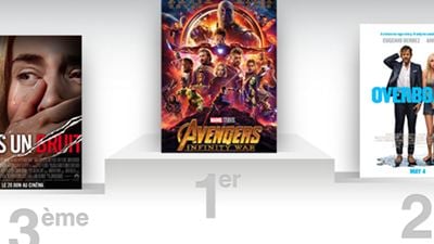 Box-office US : Avengers Infinity War signe un deuxième week-end à plus de 110 millions de dollars de recettes !