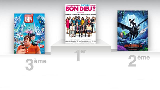 Qu'est-ce qu'on a encore fait au Bon Dieu trône toujours au sommet du box-office français !