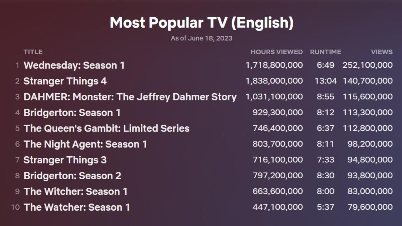 Mercredi passe devant Stranger Things