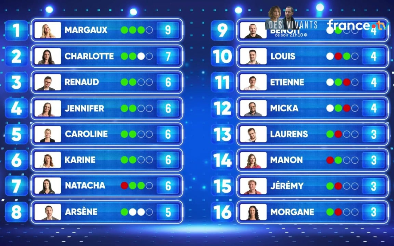 Le classement des Masters 2025 dans N'oubliez pas les paroles